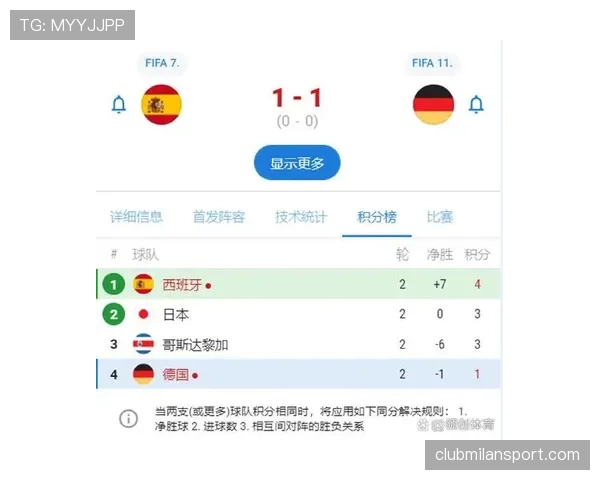 2026世界杯E组净胜球排行：德国+6优势登顶